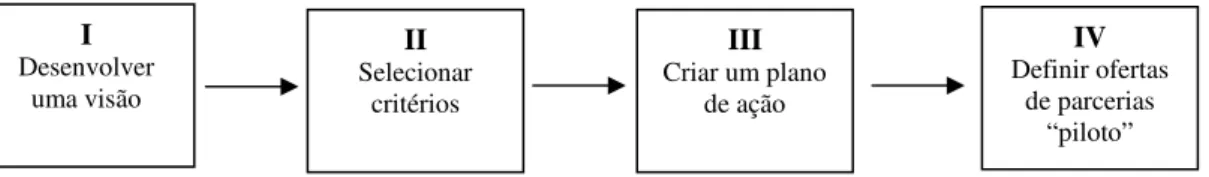 Figura 3: Estrutura para Criar Parcerias Organizações / Escola. 