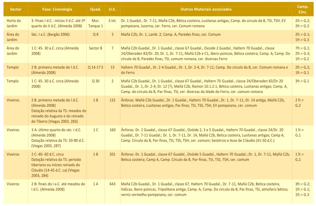 Tabela 1.— Contextos de proveniência das imitações de campanienses da Alcáçova de Santarém com relativas datações; s
