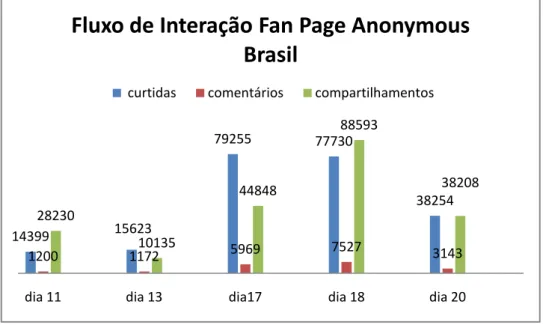 Gráfico 3 - Fluxo de Interação da Fan Page &#34;Anonymous Brasil&#34;