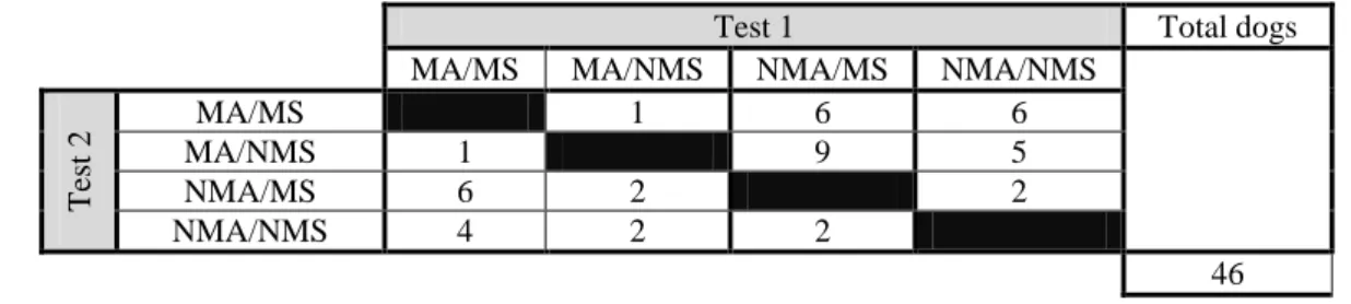 Table 1  Subject distribution across the four testing conditions in their 2 tests. (MA) Matching  Action,  (NMA)  Non-Matching  Action,  (MS)  Matching  Sex,  (NMS)  Non-Matching  Sex