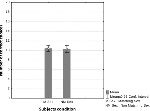 Figure 4  Mean number of correct choices made by the subjects in a two-way object choice task  based on the gaze cue of a conspecific partner whose sex either matched (M Sex, N =  50) or not (NM Sex, N = 43) that of the subjects