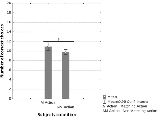 Figure 5  Mean number of correct choices made by the subjects in a two-way object choice task  based on the gaze cue of a conspecific partner whose sex either matched (M Action, N 