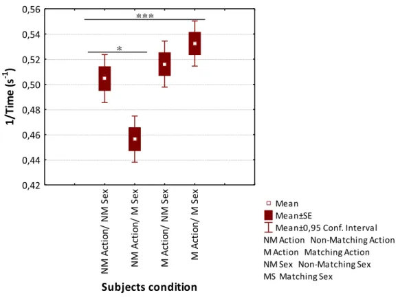 Figure 6  Box plot of the transformed latency values taken by subjects to make a decision in a  two-object  choice  task  for  each  one  of  the  four  possible  experimental  conditions,  namely Non-Matching (NM) action/non-matching sex, non-matching act