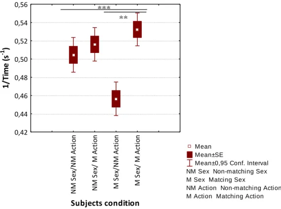 Figure 7  Box plot of the transformed latency values taken by subjects to make a decision in a  two-object  choice  task  for  each  one  of  the  four  possible  experimental  conditions,  namely Non-Matching (NM) action/non-matching sex, non-matching act
