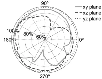 Fig. 4 Measured angular dependence of pulse ﬁ delity for xz-, yz- yz-and xy-planes265270275280285290295300305310315320325330 335340345350355360365370375380385390395