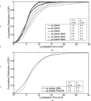 Fig. 7a shows the cumulative distribution function (CDF) of the localisation error for each of the three suitcase/