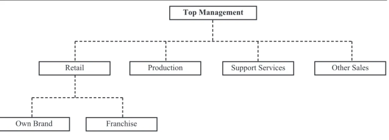 Figure 7. Case Company’s current organisational structure