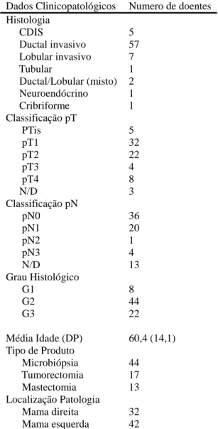 Tabela I. Características clinicopatológicas da  amostra do estudo