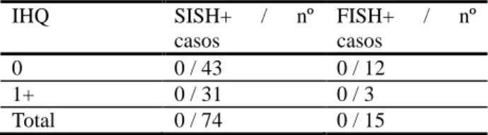 Tabela  II.  Relação  entre  imunohistoquímica  HER2  (IHQ),  hibridização  in  situ  por  prata  (SISH)  e  hibridização in situ por fluorescência (FISH)