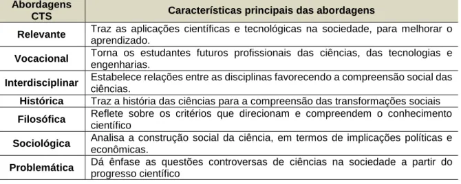 Tabela 3. Características das abordagens CTS no Ensino de Ciências. 