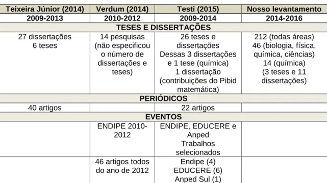 Tabela 7. Levantamento de pesquisas sobre o Pibid (2009-2016). 