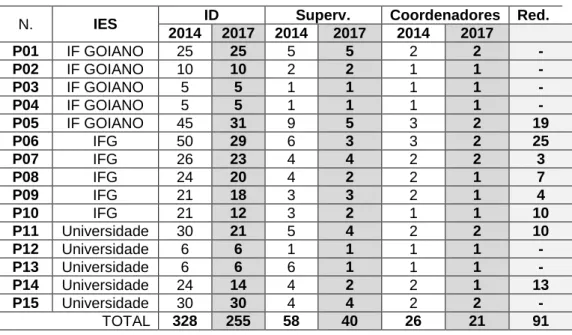 Tabela 9. Subprojetos Pibid-Química-Goiás edital 2013. 