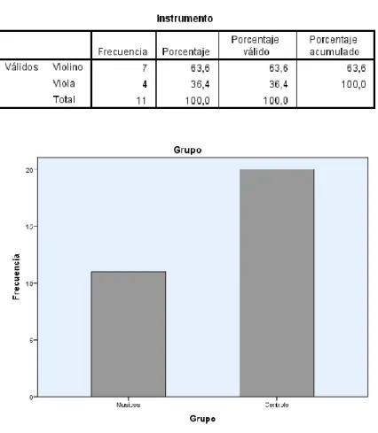 Tabela II –Frequência do grupo dos músicos