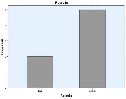 Fig. 11 - Histograma que representa a frequência da rotação da cabeça associada à inclinação da cabeça