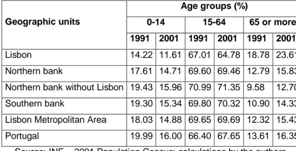 Table 3 – Age structure of the population living in the Lisbon Metropolitan  Area and in Portugal, 1991 and 2001 
