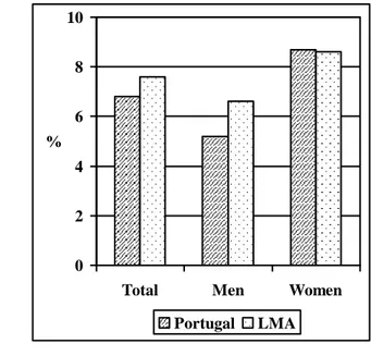 Fig. 8 - Unemployment rate in the Lisbon Metropolitan   Area and in Portugal, 2001 