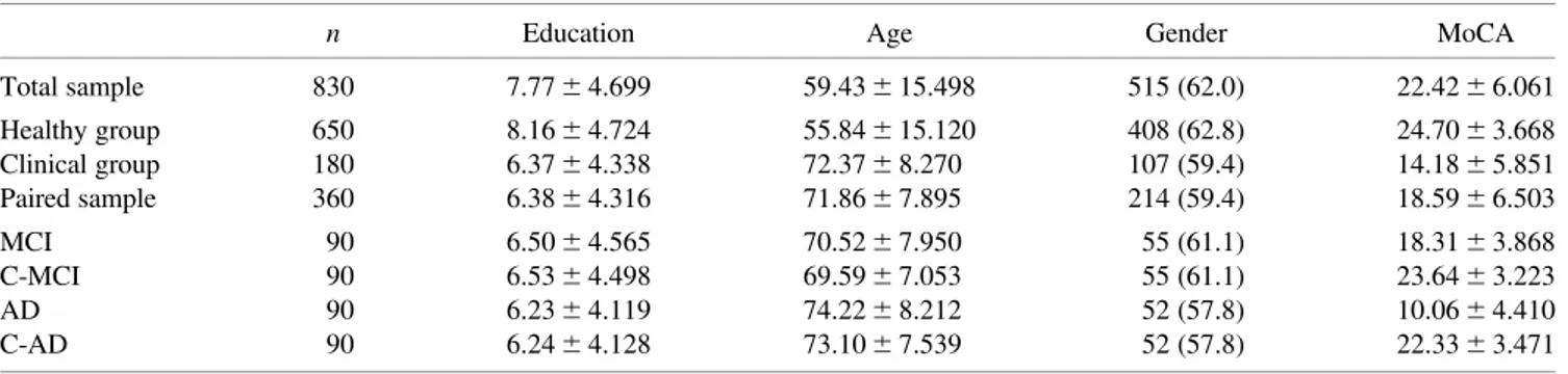 Table 2. Analysis of the distribution responses of the MoCA 0 s items Item code % Incorrect answers % Correct answers