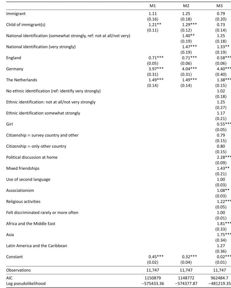 Table 2. Odds ratios (robust SE) from the pooled logit model predicting the probabilities to report interest in politics of the survey country (weighted sample, listwise deletion)