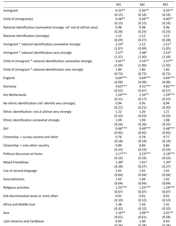 Table A4. Odds ratios (robust SE) from the pooled logit model predicting the probabilities to report interest in politics of the survey country with parental information (weighted sample, listwise deletion)