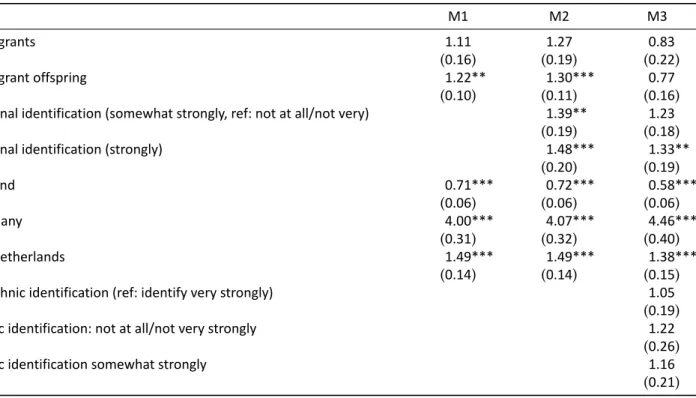 Table A7. Odds ratio (SE) predicting political interest among respondents (weighted sample, listwise deletion) with alter- alter-native immigrant status coding