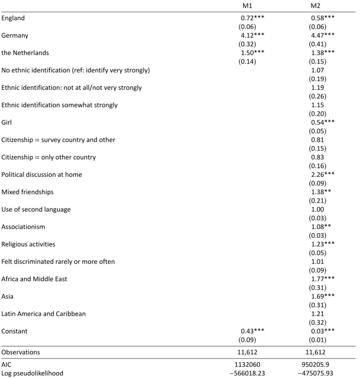 Table A8. (Cont.) Odds ratio (SE) predicting political interest among respondents (weighted sample, listwise deletion) with alternative immigrant status coding