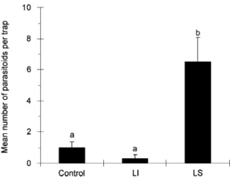 Figure 4). No significant interaction was found between bait and trap colour (Tavira: F 3,72  = 1.25, P = 0.30; Silves: