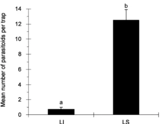 Figure 4 Mean number (+ SE) of Anagyrus spec. nov. near  pseudococci females captured per sampling period in sticky traps  of various colours baited with (S)-(+)-lavandulyl senecioate (LS),  and in unbaited traps