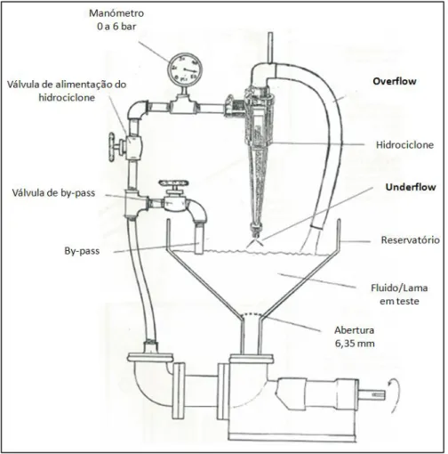 Figura 12. Esquema da instalação usada no ensaio de hidrociclonagem. Adaptado de Mozley (-)
