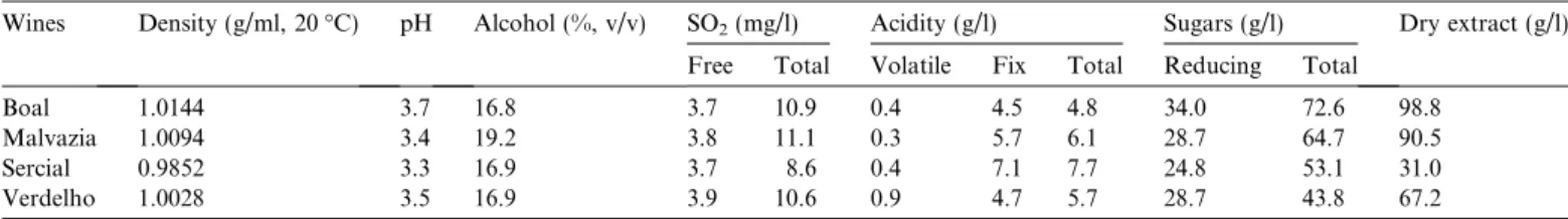 Table 1 shows a summary of the average data from the physicochemical analysis, which characterizes Madeira wine samples studied according to variety