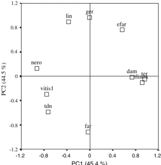 Table 4 presents the total variance explained by the two ﬁrst principal components. The ﬁrst component, explains 45.4% of the variability in the initial data set and the  sec-ond component explains 44.5%
