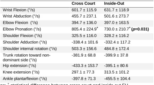 Table 4 - Means and standard deviations for peak joint angular velocities (°/s) from the end of  backswing  to ball impact  in two direction (cross court and inside-out)
