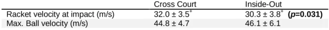 Table 5 displays  the  means and standard deviations for  racket velocity at impact and  maximum ball velocity in the two directions