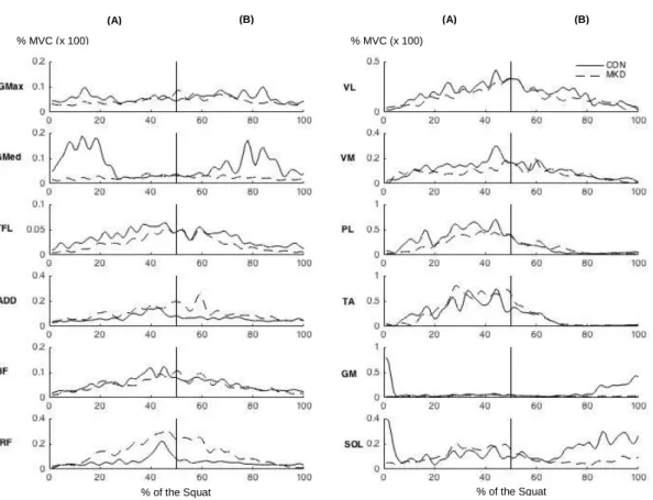 Figure 2 – EMG amplitude (digitally filtered, full wave rectified, smoothed through a low-pass filter and normalized for  the MVC) of the twelve muscles analyzed during one DLS repetition of one subject from each group (CON and MKD)