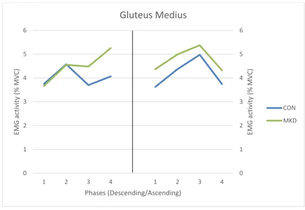 Figure 4 - Mean EMG activity of Gluteus Medius during the overhead squat, descending (left) and ascending  (right) phases