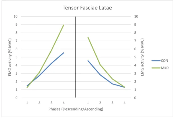 Figure  5  -  Mean  EMG  activity  of  Tensor  Fasciae  Latae  during  the  overhead  squat,  descending  (left)  and  ascending (right) phases