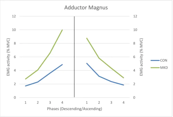Figure 6 - Mean EMG activity of Adductor Magnus during the overhead squat, descending (left) and ascending  (right) phases