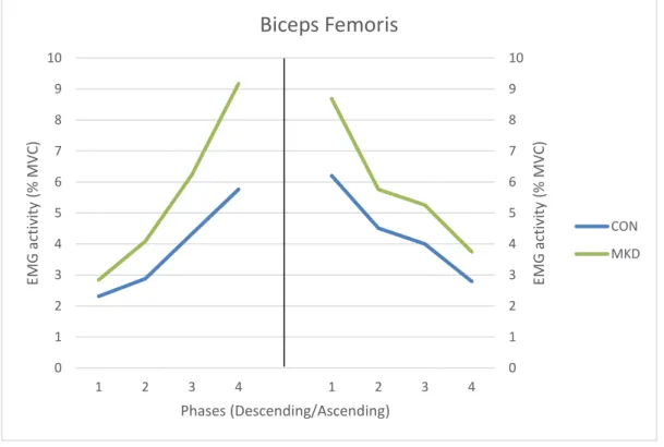 Figure 7 - Mean EMG activity of Biceps Femoris during the overhead squat,  descending (left) and ascending  (right) phases