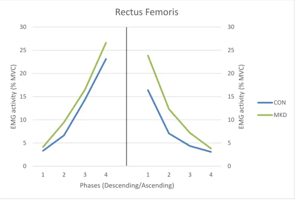 Figure 8 - Mean EMG activity of Rectus Femoris during the overhead squat, descending (left) and ascending  (right) phases