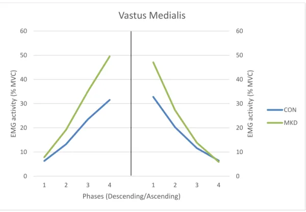Figure 10 - Mean EMG activity of Vastus Medialis during the overhead squat, descending (left) and ascending  (right) phases