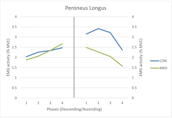 Figure 11 - Mean EMG activity of Peroneus Longus during the overhead squat, descending (left) and ascending  (right) phases