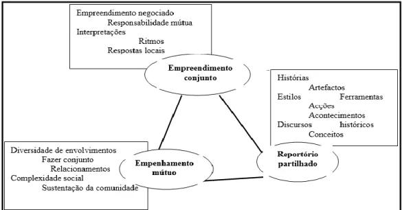 Figura 1 - Dimensões da prática como propriedade de uma comunidade. (Adaptado de Wenger,  1998, p