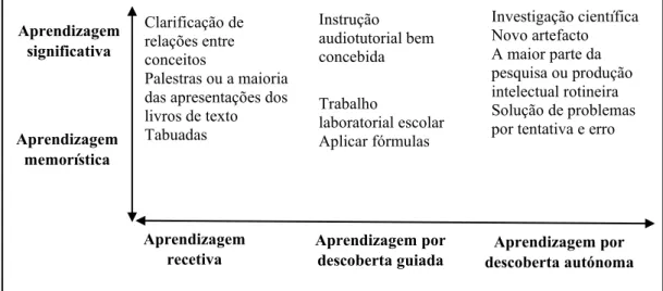 Figura 2 - Matriz da aprendizagem. (Adaptado de Novak e Gowin, 1999, p. 24)