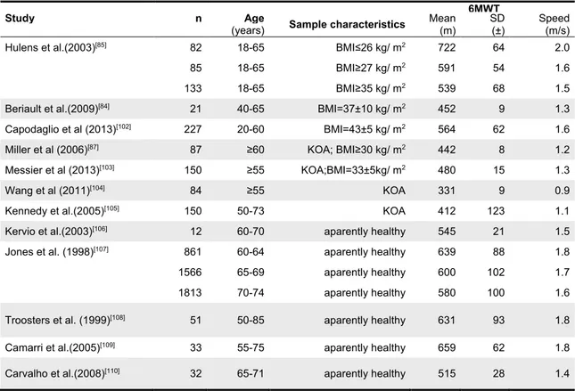 Table 1: Reference values of 6MWT for KOA, obese and health subjects. 