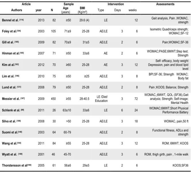 Table 3: Reference of main published articles of exercise for KOA.   