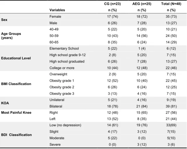 Table  5.  Frequency  analyses  of  demographic  variables  at  baseline  for  Control  Group  (CG),  Aquatic  Exercise group (AEG) and for total sample