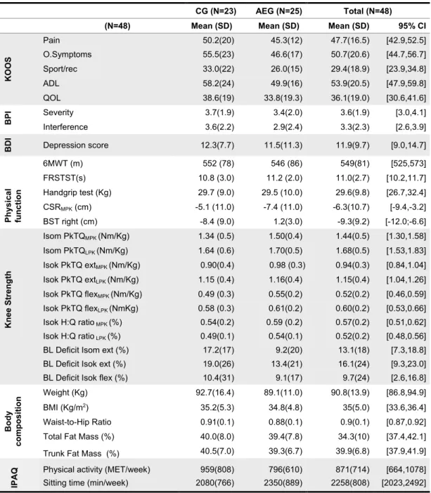 Table 6. Descriptive analyses for outcomes of total sample at baseline.   