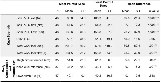 Table  8.  Contralateral  analyses  of  most  painful  and  Least  Painful  Knee  at  baseline  T-tests  for  limb  comparisons