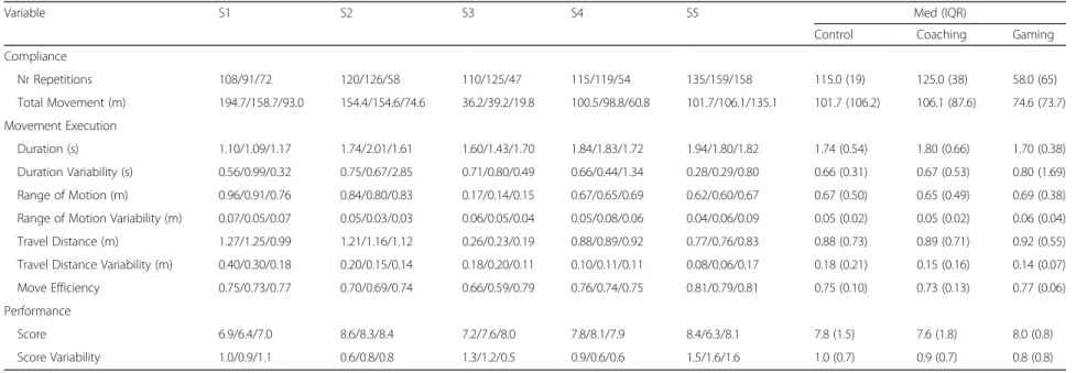 Table 4 Compliance, Movement Execution and Performance metrics for stroke survivors for the 3 experimental conditions