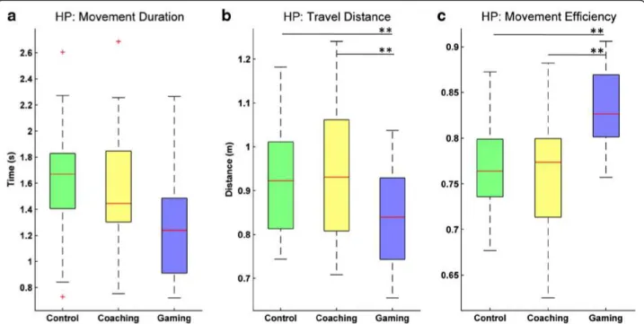 Fig. 3 Movement execution metrics in the three experimental conditions for healthy participants (HP)