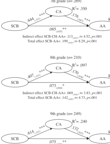 Figure 2. Path Model with Latent Variables for Sociocultural Background  Infl  uence on Academic Achievement: Unstandardized maximum likelihood  estimates for structural relationships